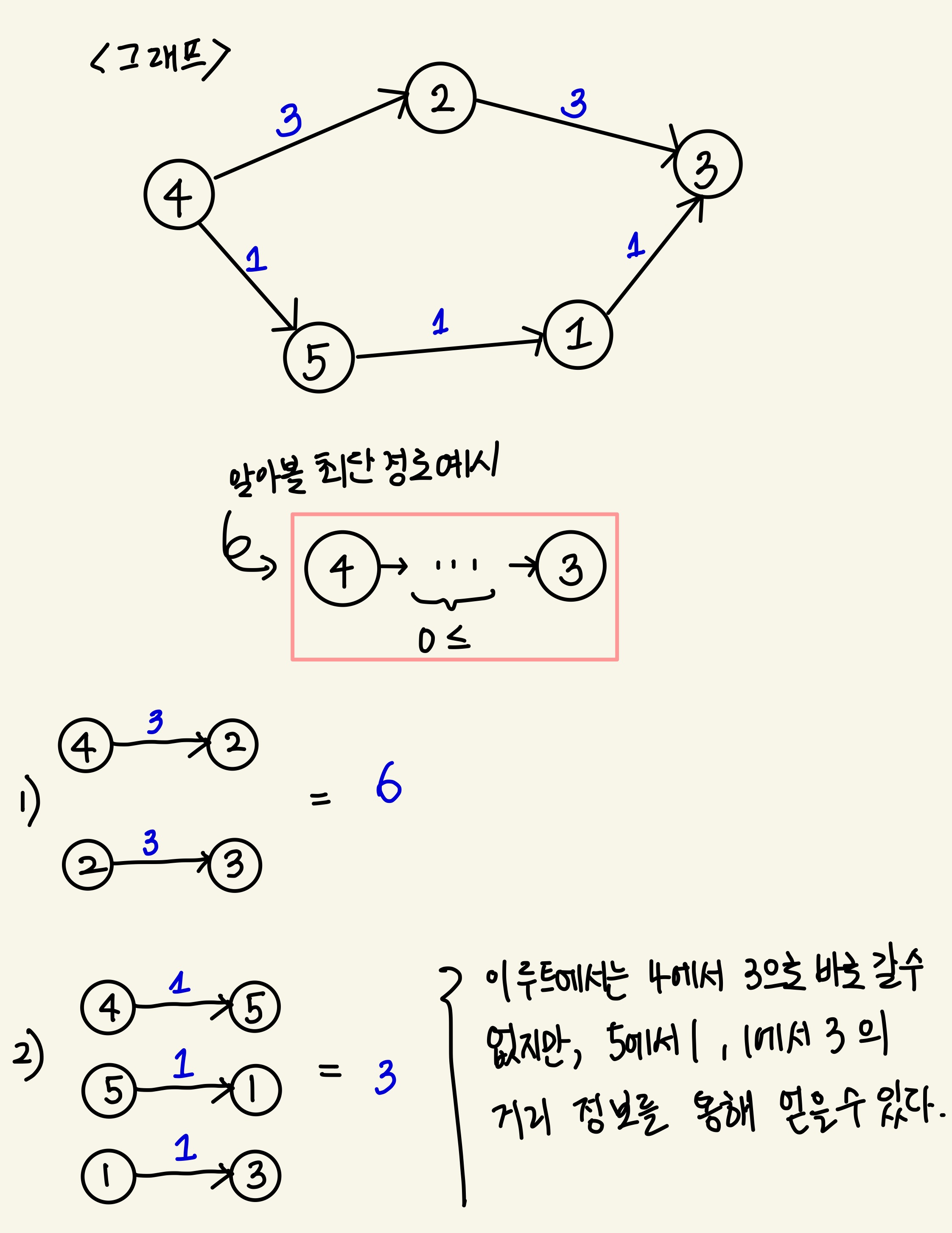 플로이드 와샬 (Floyd-Warshall)